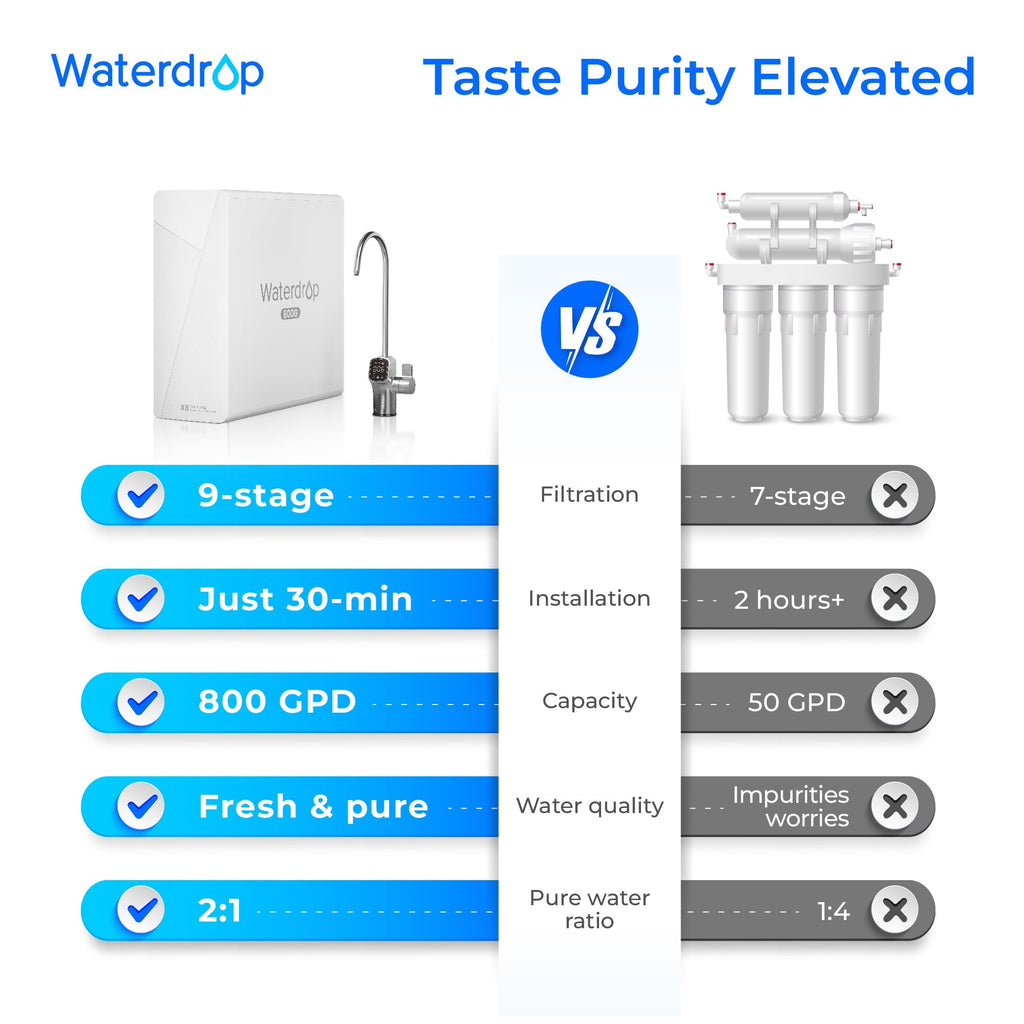 Waterdrop X8 Tankless Reverse Osmosis System - X Series